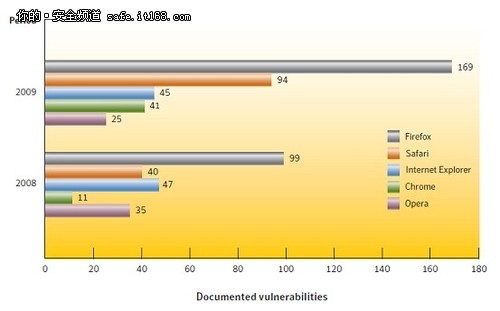 面向Web和浏览器的安全威胁趋势分析