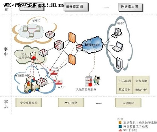 天融信打造非常好的WEB安全解决方案