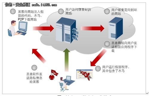 面向Web和浏览器的安全威胁趋势分析