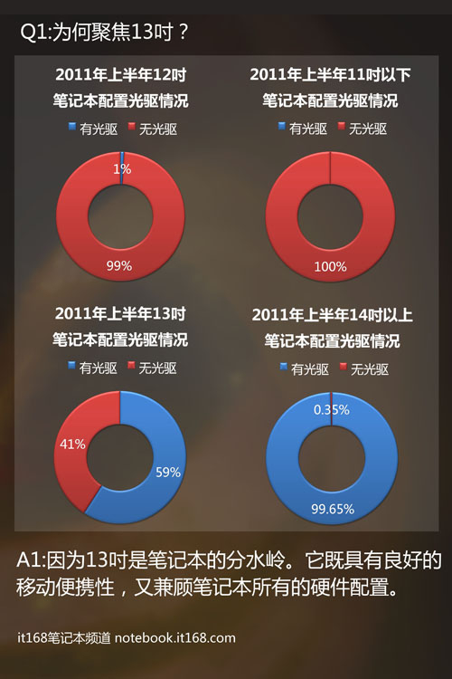 13寸本本引发的联想 光驱存在有何意义