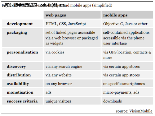 VisionMobile:HTML5的根基在于移动设备