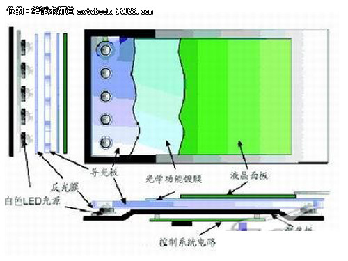 液晶显示器内部结构图