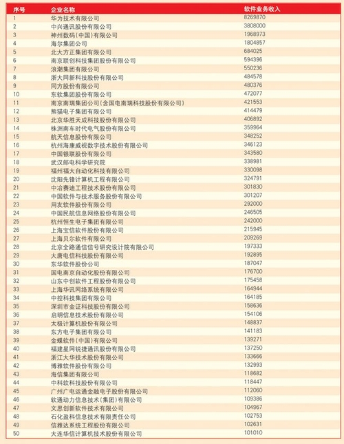 工信部发布2011年软件收入百强名单