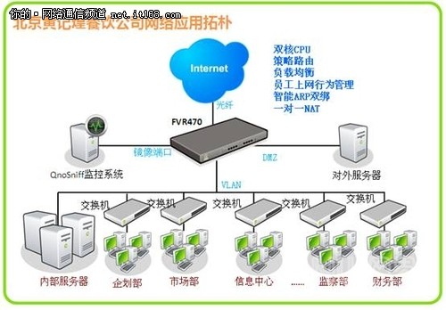 组网方案