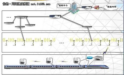 高速铁路中的无线宽带Mesh智能网络