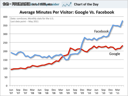 Google+能否助谷歌遏制Facebook？