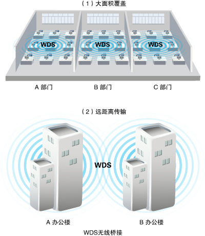 信号更远更广 教你如何实现WDS无线桥接