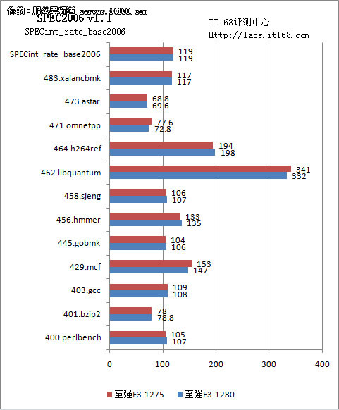 SPEC CPU 2006整数运算性能测试