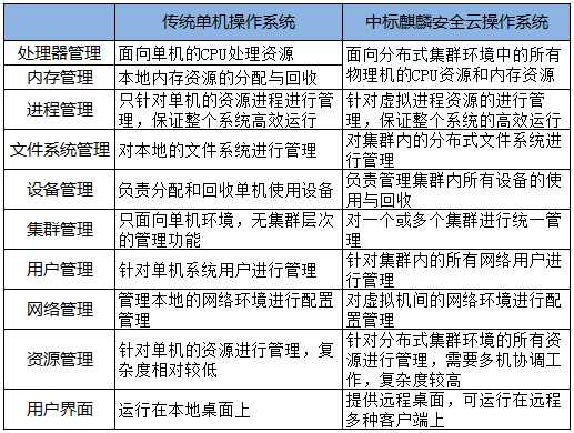 中标麒麟为云操作系统定义全新安全理念