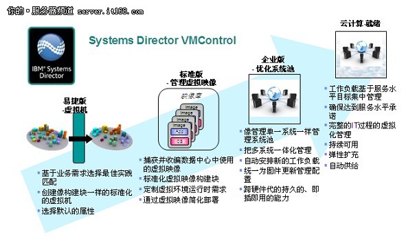 IBM PowerVM整合三大环境虚拟化能力