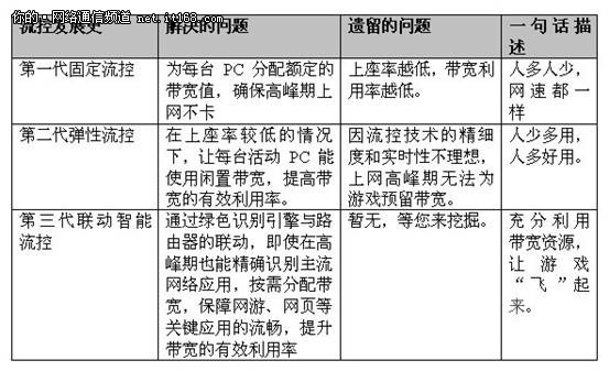 飞鱼星3Q提高网吧网速 稳定上座率