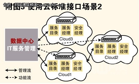 云管理云中漫谈