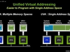 CUDA 4.0新技术解析