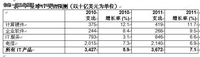 Gartner称2011年全球IT支出将增长7.1%