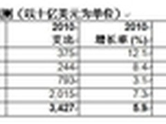 Gartner称2011年全球IT支出将增长7.1%