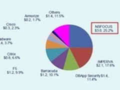 绿盟科技WEB应用防火墙占中国份额首位