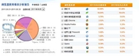 谁是霸主！6月份国内浏览器市场排行榜