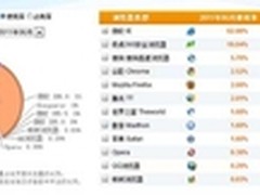 谁是霸主！6月份国内浏览器市场排行榜