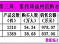 团购排行榜福州6月第4周糯米网人气最旺