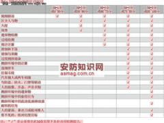 智能视频监控系统或产品的智能评估方法