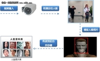 解读:物联网安防应用之智能人脸捕捉