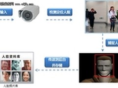 解读:物联网安防应用之智能人脸捕捉