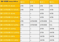 专家博客：探究文件系统规模大小的瓶颈