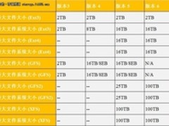 专家博客：探究文件系统规模大小的瓶颈