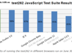 Test 262测试浏览器的JavaScript兼容性