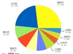 上海团购排名 本地团购网站ALEXA排行榜