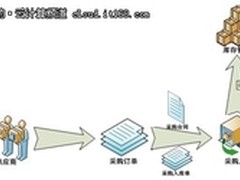 SaaS云服务之积木在线进销存应用体验