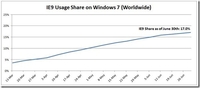 IE9成Win7最佳搭档　中国市场达19.8%
