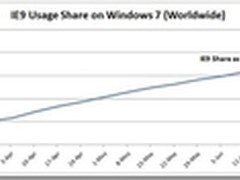 IE9成Win7最佳搭档　中国市场达19.8%