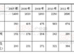 2011-2013中国视频监控市场规模分析