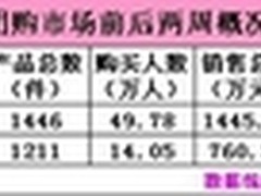 团购站排行榜成都团购总体量较上周下跌
