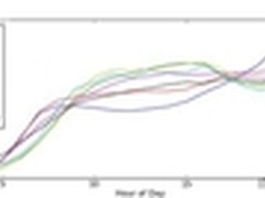 iPad使用模式独特 晚上使用量达到峰值