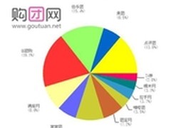 西安团购排行全国综合性团购站优势明显