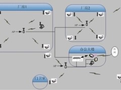 飞确安现代企业无线视频监控解决方案
