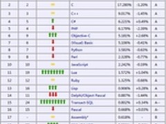 7月编程排行 Objective-C将成年度语言