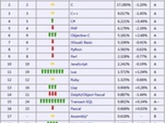 7月编程排行 Objective-C将成年度语言