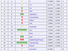 7月编程排行：Objective-C将成年度语言