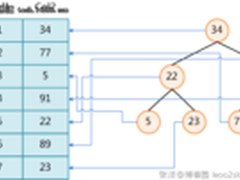 MySQL索引背后的数据结构及算法原理