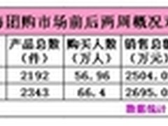 团购市场报告 上海市场销售额增长7.63%