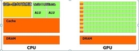 CUDA并行计算框架：相关概念