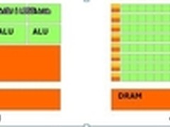 CUDA并行计算框架：相关概念