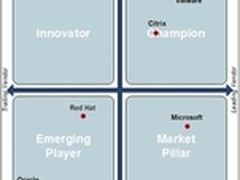 XenServer进入服务器虚拟化领导者象限