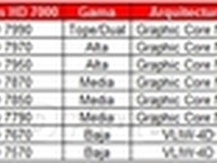 不同架构并存 HD7000系列显卡规格透露