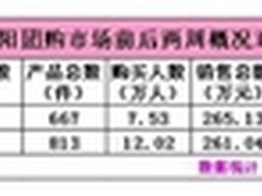 团购网站排行榜 沈阳地区销售冠军美团