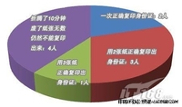 远离浪费尴尬 身份证复印功能应用解析