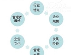基于信息化的国有企业绩效管理提升